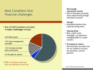 Not enough  retirement income   60% of Canadians surveyed worry about having enough retirement income! *   Savings Individuals believe they could be saving more.    Staying afloat Bills, credit cards, mortgage, car payments – managing debt is a major concern.   Providing for others Not only must we watch out for our children’s futures, but ourselves, and our parents! Most Canadians face  financial challenges Out of 2320 Canadians surveyed,  4 major challenges  emerge: * Source: IPSOS Reid Affluent Canadians 2003 60%  Retirement 19%  Cash management  and debt 16%  Increase savings/ early retirement 5%  Provide for others 75%  of Canadians also feel  they are paying too much tax 