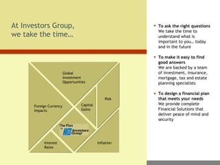To ask the right questions We take the time to understand what is important to you… today and in the future To make it easy to find good answers We are backed by a team of investment, insurance, mortgage, tax and estate planning specialists To design a financial plan that meets your needs   We provide complete Financial Solutions that deliver peace of mind and security At Investors Group,  we take the time… Inflation Capital  Gains Foreign Currency Impacts Risk Interest Rates Inflation Global  Investment Opportunities 