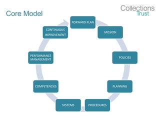 Core Model
FORWARD PLAN
MISSION
POLICIES
PLANNING
PROCEDURESSYSTEMS
COMPETENCIES
PERFORMANCE
MANAGEMENT
CONTINUOUS
IMPROVEMENT
 