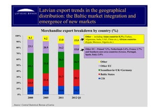 Latvian export trends in the geographical
                             distribution: the Baltic market integration and
                                                                 g
                             emergence of new markets
                               Merchandise export breakdown by country (%)
  100%                                                            Other – including Asian countries 8.3% (Turkey,
                 6.1              9.2            13.0    15.0     Afganistan, India, UAE, China etc.), African countries
   90%                                                            (Egypt, Morocco, Algeria etc.)
                                                                    gyp               g        )
                 23.1             20.9
   80%                                           14.2             Other EU – Poland 7.2%, Netherlands 2.4%, France 1.7%
                                                         15.8
                                                                  and Southern euro area countries (Greece, Portugal,
   70%                                                            Spain, Italy) 2.0%

   60%                                           26.5
                                                         26.9                     Other
                                  33.8
   50%           44.1                                                             Other EU
   40%                                                                            Scandinavia+UK+Germany
                                                                                  Baltic States
   30%                                           31.7    28.1
                                  21.6                                            CIS
   20%           13.5

   10%
                 13.2             14.4           14.6    14.2
     0%
                2000             2005            2011   2012 Q1

, Source: Central Statistical Bureau of Latvia
 