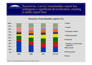 Sectorwise, Latvia’s merchandise export has
                            undergone a significant diversification, creating
                                  g        g                       ,        g
                            a stable export base

                                       Structure of merchandise exports (%)
100%                                                                            Others
 90%
                                                                                Textiles
 80%
 70%                                                                            Transport vehicles

 60%                                                                            Mineral products
 50%
                                                                                Chemical
 40%
 30%                                                                            Machinery and electrical
                                                                                equipment
 20%
                                                                                Base metals
                                                                                B        l
 10%
   0%                                                                           Food products
                  2000                   2005                  2011   2012 Q1
                                                                           Q
                                                                                Wood


Source: Central Statistical Bureau of Latvia, Bank of Latvia
 