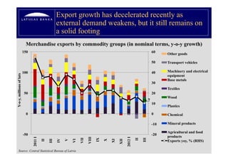 Export growth has decelerated recently as
                                                   external demand weakens, but it still remains on
                                                                           ,
                                                   a solid footing
                          Merchandise exports by commodity groups (in nominal terms y-o-y growth)
                                                                              terms, y o y
                         150                                                                                           60
                                                                                                                             Other goods

                                                                                                                       50    Transport vehicles

                         100                                                                                           40    Machinery and electrical
Y-o-y millions of lats




                                                                                                                             equipment
                                                                                                                             Base metals
                f




                                                                                                                       30
                                                                                                                             Textiles
                          50                                                                                           20
                                                                                                                             Wood
    y,




                                                                                                                16.7
                                                                                                                16 7
                                                                                                                       10
                                                                                                                             Plastics

                           0                                                                                           0     Chemical

                                                                                                                       -10   Mineral products

                                                                                                                             Agricultural and food
                         -50
                          50                                                                                           -20
                                                                                                                        20
                                                                                                                             products
                                                                                                                                d t
                               2011 I




                                                                       VIII




                                                                                                  2012 I
                                                                 VII



                                                                              IX




                                                                                                           II

                                                                                                                III
                                                   IV

                                                        V




                                                                                   X
                                                            VI




                                                                                       XI

                                                                                            XII
                                        II

                                             III




                                                                                                                             Exports yoy, % (RHS)

       Source: Central Statistical Bureau of Latvia
 