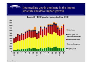 Intermediate goods dominate in the import
                             structure and d i i
                              t t        d drive import growth
                                                      t     th
                                    Import by BEC product group (million EUR)
  1200
  1100
  1000
   900
   800                                                                                           Other items

   700
                                                                                                 Motor spirit and
   600                                                                                           passenger motor cars
   500
                                                                                                 Consumption g
                                                                                                       p     goods
   400
   300                                                                                           Intermediate goods
   200
   100                                                                                           Capital goods
      0
                         V



                                     IX




                                                              V



                                                                        IX
          2010 I

                   III



                              VII



                                          XI

                                               2011 I

                                                        III



                                                                  VII



                                                                             XI

                                                                                  2012 I

                                                                                           III
Source: Eurostat
 