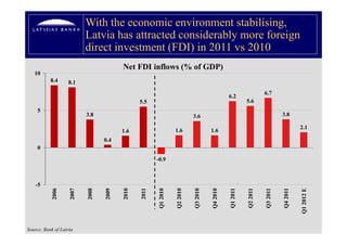 With the economic environment stabilising,
                           Latvia has attracted considerably more foreign
                                                           y           g
                           direct investment (FDI) in 2011 vs 2010
                                         Net FDI inflows (% of GDP)
   10
           8.4     8.1
                                                                                                                   6.7
                                                                                               6.2
                                                                                               62
                                                5.5                                                      5.6
     5
                           3.8                                             3.6                                               3.8

                                                                                                                                       2.1
                                         1.6                     1.6                 1.6
                                  0.4
     0

                                                       -0.9



    -5
           2006


                    2007


                           2008


                                  2009


                                         2010


                                                2011


                                                       Q1 2010


                                                                 Q2 2010


                                                                           Q3 2010


                                                                                     Q4 2010


                                                                                               Q1 2011


                                                                                                         Q2 2011


                                                                                                                   Q3 2011


                                                                                                                             Q4 2011


                                                                                                                                       Q1 2012 E
                                                                                               Q


                                                                                                         Q


                                                                                                                   Q


                                                                                                                             Q
                                                       Q


                                                                 Q


                                                                           Q


                                                                                     Q

Source: Bank of Latvia
 