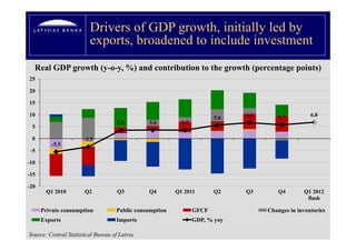 Drivers of GDP growth, initially led by
                         exports,
                         exports broadened to include investment
  Real GDP growth (y-o-y %) and contribution to the growth (percentage points)
                  (y-o-y,
25

20

15

10                                                                            6.6       5.7         6.8
                                                                        5.6
                                     3.5       3.6         3.5
 5

 0                     -3.5
         -5.5
 -5

-10

-15

-20
       Q1 2010         Q2            Q3        Q4        Q1 2011        Q2    Q3        Q4       Q1 2012
                                                                                                  flash

      Private consumption           Public consumption           GFCF               Changes in inventories
      Exports                       Imports                      GDP, % yoy

Source: Central Statistical Bureau of Latvia
 