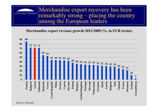 Merchandise export recovery has been
                                         remarkably strong – placing the country
                                                  y      g p       g           y
                                         among the European leaders
          Merchandise export revenue growth 2011/2009 (% in EUR terms)
                                                      (%,

  90    85
  80
                  72 71 71
  70
  60                                              55 53
  50                                                                 44 44 43 43 42
  40                                                                                                                       38 35
                                                                                                                                 34 34 33 33 32
                                                                                                                                                31 30 29 29
  30                                                                                                                                                                                                                                             26 23
                                                                                                                                                                                                                                                       21
  20
                                                                                                                                                                                                                                                                              10
  10                                                                                                                                                                                                                                                                                      2
    0
                                                                                                       Cyprus




                                                                                                                                                               Portugal
        Estonia
                  Bulgaria
                             Latvia




                                                                                      Malta




                                                                                                                           Poland
                                      Lithuania
                                                  Romania




                                                                                                                                    Hungary



                                                                                                                                                                          Slovenia



                                                                                                                                                                                                             Spain


                                                                                                                                                                                                                               Belgium
                                                                                                                                                                                                                                         Italy
                                                                                                                                                                                                                                                 Finland


                                                                                                                                                                                                                                                                    Denmark
                                                                                                                                                                                                                                                                              Ireland
                                                                                                                                              United Kingdom



                                                                                                                                                                                     Netherlands
                                                            Greece
                                                                     Czech Republic




                                                                                                                Slovakia




                                                                                                                                                                                                   Germany


                                                                                                                                                                                                                     Austria




                                                                                                                                                                                                                                                           France



                                                                                                                                                                                                                                                                                         uxembourg
                                                                                              Sweden




                                                                                                                                                   d




                                                                                                                                                                                                                                                                                        Lu
                                                                                                                                                                                     N


Source: Eurostat
 