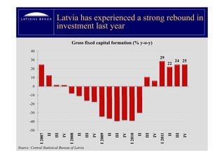 Latvia has experienced a strong rebound in
                             investment last year
                                         Gross fixed capital formation (% y-o-y)
        40
                                                                                                                  29
        30                                                                                                                      24 25
                                                                                                                           22
        20

        10

         0

       -10

       -20

       -30

       -40

       -50
                            III




                                                     III




                                                                              III




                                                                                                       III




                                                                                                                                III
                                                                                                                  I 2011
                       II


                                  IV


                                                II


                                                           IV


                                                                         II


                                                                                    IV


                                                                                                  II


                                                                                                             IV


                                                                                                                           II


                                                                                                                                      IV
              I 2007




                                       I 2008




                                                                I 2009




                                                                                         I 2010


Source: Central Statistical Bureau of Latvia
 