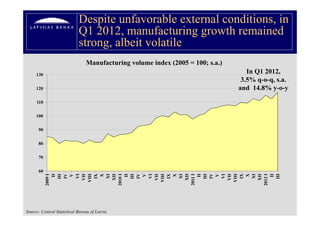 Despite unfavorable external conditions, in
                            Q
                            Q1 2012, manufacturing growth remained
                                     ,              gg
                            strong, albeit volatile
                                Manufacturing ol me inde
                                Man fact ring volume index (2005 = 100; s a )
                                                                        s.a.)
     130
                                                                                   In Q1 2012,
                                                                                 3.5% q-o-q, s.a.
     120                                                                        and 14 8% y o y
                                                                                     14.8% y-o-y

     110


     100


      90


      80


      70


      60
                II
              III




             VIII




                II
              III




             VIII




                II
              III




             VIII




                II
              III
               IV
                V




               IX
                X




               IV
                V




               IX
                X




               IV
                V




               IX
                X
           2009 I




               VI
              VII




               XI
              XII
           2010 I




               VI
              VII




               XI
              XII
           2011 I




               VI
              VII




               XI
              XII
           2012 I
Source: Central Statistical Bureau of Latvia
 