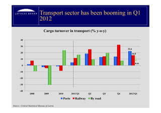 Transport sector has been booming in Q1
                            2012
                                 Cargo turnover in transport (% y-o-y)
                                                                y o y)

        40

        30
                                                                                            22.6
        20                                                                                     16.0

        10
                                                                                                   n.a.
         0

       -10

       -20

       -30

       -40
                  2008           2009          2010       2011'Q1      Q2         Q3   Q4    2012'Q1

                                                  Ports      Railway    By road

Source: Central Statistical Bureau of Latvia
 