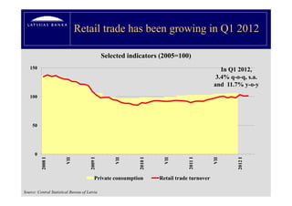 Retail trade has been growing in Q1 2012
                                                     g     g Q

                                                Selected indicators (2005=100)
   150                                                                                          In Q1 2012,
                                                                                              3.4% q-o-q, s.a.
                                                                                                    q q,
                                                                                             and 11.7% y-o-y
   100




     50




      0
                         VII




                                                    VII




                                                                      VII




                                                                                 2011 I




                                                                                             VII
          2008 I




                                       2009 I




                                                            2010 I




                                                                                                     2012 I
                                           Private consumption       Retail trade turnover

Source: Central Statistical Bureau of Latvia
 