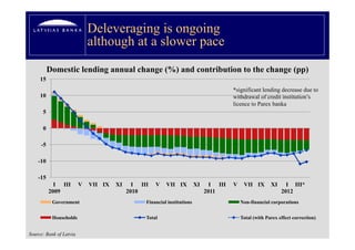 Deleveraging is ongoing
                             although at a slower pace
          Domestic lending annual change (%) and contribution to the change (pp)
     15
                                                                                         *significant lending decrease due to
     10                                                                                  withdrawal of credit institution’s
                                                                                                              institution s
                                                                                         licence to Parex banka
      5

      0

     -5

    -10

    -15
            I III        V   VII IX   XI     I III   V    VII IX          XI     I III   V    VII IX       XI     I III*
          2009                             2010                                2011                             2012
           Government                            Financial institutions                      Non-financial corporations


           Households                            Total                                       Total (with Parex effect correction)


Source: Bank of Latvia
 