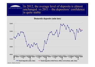 In 2012, the average level of deposits is almost
                         unchanged vs 2011 – the depositors’ confidence
                                 g                    p
                         is quite stable
                                          Domestic deposits (mln lats)

   5600



   5400



   5200



   5000



   4800
              IVV
                V


              IXX
                X




              IVV
                V


              IXX
                X




              IVV
                V


              IXX
                X




              IVV
                V


              IXX
                X




              IVV
               II
               II

              VI
               II
               II

              XI
               II
               II
               II

              VI
               II
               II

              XI
               II
               II
               II

              VI
               II
               II

              XI
               II
               II
               II

              VI
               II
               II

              XI
               II
               II
               II
              08




              09




          I 2010




               11




          I 2012
              V



              X




              V



              X




              V



              X




              V



              X
               I
              II


             VI
            VII


             XI
               I
              II


             VI
            VII


             XI
               I
              II


             VI
            VII


             XI
               I
              II


             VI
            VII


             XI
               I
              II
          I 201
          I 200




          I 200




                  Total deposits (mln. lats)    Total deposits (with Parex effect correction; mln. lats)
Source: Bank of Latvia
 