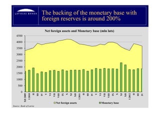 The backing of the monetary base with
                                           foreign reserves is around 200%
                                                Net foreign assets and Monetary base (mln lats)
   4500

   4000

   3500

   3000

   2500

   2000

   1500

   1000

     500

        0
                                           IV
                                            V
                                                V




                                                                       IX
                                                                        X
                                                                            X




                                                                                                               IV
                                                                                                                V
                                                                                                                    V




                                                                                                                                          IX
                                                                                                                                           X
                                                                                                                                               X




                                                                                                                                                                                  IV
                                                                                                                                                                                   V
                  09
                           10
                                II
                                      II




                                                    VI
                                                          II
                                                                  II




                                                                                XI
                                                                                      II
                                                                                               11
                                                                                                    II
                                                                                                          II




                                                                                                                        VI
                                                                                                                              II
                                                                                                                                     II




                                                                                                                                                   XI
                                                                                                                                                         II
                                                                                                                                                                  12
                                                                                                                                                                       II
                                                                                                                                                                             II
                                                    V




                                                                                X




                                                                                                                        V




                                                                                                                                                   X
                                I
                                     II




                                                         VI
                                                                VII




                                                                                     XI


                                                                                                    I
                                                                                                         II




                                                                                                                             VI
                                                                                                                                   VII




                                                                                                                                                        XI


                                                                                                                                                                       I
                                                                                                                                                                            II
                                                                                           I 201
            XII 200
                       I 201




                                                                                                                                                              I 201
                                                               Net foreign assets                                        Monetary base
Source: Bank of Latvia
 