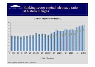 Banking sector capital adequacy ratios –
                          at historical highs
                                            Capital adequacy ratios (%)
20
18
16
14
12
10
 8
 6
 4
 2
 0
     Q1 2006   Q3     Q1 2007      Q3     Q1 2008   Q3    Q1 2009    Q3    Q1 2010   Q3   Q1 2011   Q3   Q1 2012


                                                    CAR     Tier 1 ratio

Source: Financial and Capital Market Commission
 