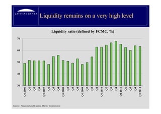Liquidity remains on a very high level
                                 q     y                 y g

                                                  Liquidity ratio (defined by FCMC %)
                                                                              FCMC,
    70



    60



    50



    40



    30
          Q1 2006




                                   Q1 2007




                                                            Q1 2008




                                                                                     Q1 2009




                                                                                                              Q1 2010




                                                                                                                                       Q1 2011




                                                                                                                                                                Q1 2012
                    Q2
                         Q3
                              Q4


                                             Q2
                                                  Q3
                                                       Q4


                                                                      Q2
                                                                           Q3
                                                                                Q4


                                                                                               Q2
                                                                                                    Q3
                                                                                                         Q4


                                                                                                                        Q2
                                                                                                                             Q3
                                                                                                                                  Q4


                                                                                                                                                 Q2
                                                                                                                                                      Q3
                                                                                                                                                           Q4
                                                                                                                                       Q
          Q




                                   Q




                                                            Q




                                                                                     Q




                                                                                                              Q




                                                                                                                                                                Q
Source: Financial and Capital Market Commission
 