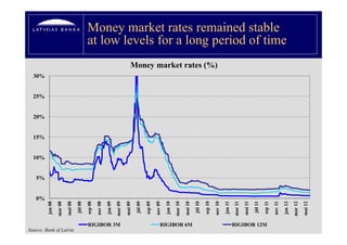 10%
                                                             15%
                                                                   20%
                                                                         25%
                                                                               30%




                                             0%
                                                  5%
                                       jan 08
                                           0
                                       mar 08
                                           0
                                       mai 08
                                           0




Source: Bank of Latvia
                                        jūl 08
                                            0

                                       sep 08
                                           0
                                       nov 08
                                           0
                                       jan 09
                                           0




                         RIGIBOR 3M
                                       mar 09
                                           0
                                       mai 09
                                           0
                                        jūl 09
                                            0

                                       sep 09
                                           0
                                       nov 09
                                           0
                                       jan 10
                                       mar 10
                                       mai 10




                         RIGIBOR 6M
                                        jūl 10

                                       sep 10
                                                                                     Money market rates (%)




                                       nov 10
                                       jan 11
                                       mar 11
                                       mai 11
                                        jūl 11
                         RIGIBOR 12M




                                       sep 11
                                       nov 11
                                                                                                              Money market rates remained stable
                                                                                                              at low levels for a long period of time




                                       jan 12
                                       mar 12
                                       mai 12
 