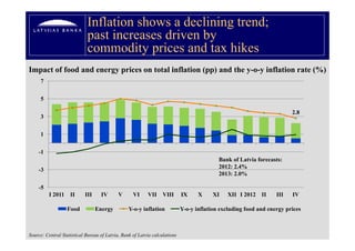 Inflation shows a declining trend;
                            p
                            past increases driven by
                                                   y
                            commodity prices and tax hikes
Impact of food and energy prices on total inflation (pp) and the y-o-y inflation rate (%)
                   energ                                           o
     7


     5

                                                                                                                        2.8
     3


     1


    -1
                                                                                           Bank of Latvia forecasts:
                                                                                           2012: 2.4%
    -3
                                                                                           2013: 2.0%

    -5
         I 2011     II     III     IV       V      VI     VII     VIII      IX     X     XI   XII I 2012 II       III   IV

                  Food           Energy
                                     gy          Y-o-y inflation
                                                     y                      Y-o-y inflation excluding food and energy prices
                                                                                y                   g              gy p



Source: Central Statistical Bureau of Latvia, Bank of Latvia calculations
 