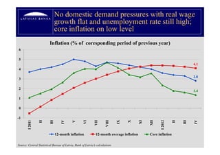No domestic demand pressures with real wage
                               g
                               growth flat and unemployment rate still high;
                                                     p y                 g ;
                               core inflation on low level
                         Inflation (% of coresponding period of previous year)
6

5
                                                                                                                          4.1
4

                                                                                                                          2.8
3

2
                                                                                                                          1.4

1

0

-1
                                           V




                                                                                   X
                II


                         III




                                                             VII




                                                                                                XII




                                                                                                               II
                                                                                                      I 2012




                                                                                                                    III
                                  IV




                                                                              IX




                                                                                                                          IV
                                                    VI




                                                                     VIII




                                                                                           XI
       I 2011




                               12-month inflation             12-month average inflation        Core inflation

Source: Central Statistical Bureau of Latvia, Bank of Latvia’s calculations
 