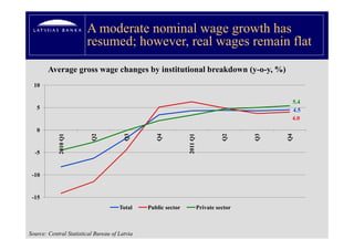 A moderate nominal wage growth has
                        resumed; however, real wages remain flat
                                 however
        Average gross wage changes by institutional breakdown (y o y %)
                                                              (y-o-y,
  10

                                                                                                5.4
   5                                                                                            4.5
                                                                                                4.0

   0
                          Q2




                                        Q3




                                                  Q4




                                                                                   Q2




                                                                                          Q3




                                                                                               Q4
                                                               2011 Q1
            2010 Q1




  -5
   5




                                                               2
            2




 -10


 -15
                                      Total    Public sector             Private sector



Source: Central Statistical Bureau of Latvia
 