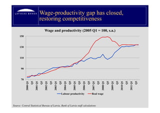 Wage-productivity gap has closed,
                                     restoring competitiveness
                                          Wage and productivity (2005 Q1 = 100, s a )
                                                                           100 s.a.)
      150



      130



      110



       90



       70
                      Q3
                       3


                                     Q3
                                      3


                                                    Q3
                                                     3


                                                                   Q3
                                                                    3


                                                                                  Q3
                                                                                   3


                                                                                                 Q3
                                                                                                  3


                                                                                                                Q3
                                                                                                                 3


                                                                                                                               Q3
                                                                                                                                3


                                                                                                                                              Q3
                                                                                                                                               3


                                                                                                                                                             Q3
                                                                                                                                                              3


                                                                                                                                                                            Q3
                                                                                                                                                                             3


                                                                                                                                                                                           Q3
                                                                                                                                                                                            3
            2000 Q1
                  1


                           2001 Q1
                                 1


                                          2002 Q1
                                                1


                                                         2003 Q1
                                                               1


                                                                        2004 Q1
                                                                              1


                                                                                       2005 Q1
                                                                                             1


                                                                                                      2006 Q1
                                                                                                            1


                                                                                                                     2007 Q1
                                                                                                                           1


                                                                                                                                    2008 Q1
                                                                                                                                          1


                                                                                                                                                   2009 Q1
                                                                                                                                                         1


                                                                                                                                                                  2010 Q1
                                                                                                                                                                        1


                                                                                                                                                                                 2011 Q1
                                                                                                                                                                                       1
                                                                    Labour productivity
                                                                           p          y                              Real wage
                                                                                                                            g



Source: Central Statistical Bureau of Latvia, Bank of Latvia staff calculations
 