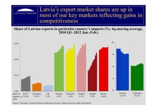 Latvia’s export market shares are up in
                              most of our key markets reflecting g
                                            y                  g gains in
                              competitiveness
 Share of Latvian exports in particular country’s imports (%; 4q moving average,
                                        country s             4q-moving
                             2010 Q1–2012 Jan.-Feb.)

                                                                                                        12
 0.45



                                                                                                        9

 0.30


                                                                                                        6



 0.15
                                                                                                        3




  0.00                                                                                                  0
share of   EU27       Germany         UK        Sweden      Denmark      Finland      Poland   Russia        Estonia
                                                                                                             E    i    Lithuania
                                                                                                                       Li h i
exports    72.4%       8.3%          3.1%        6.3%        3.4%         3.1%         5.9%    10.6%         13.6%      18.1%
2011
Source: Eurostat, Central Statistical Bureau of Latvia, Bank of Latvia staff calculations
 