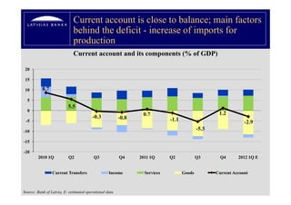 Current account is close to balance; main factors
                             behind the deficit - increase of imports for
                             production
                             Current account and its components (% of GDP)
                                                        p       (        )

 20

 15

 10        8.7

  5
                          5.5
  0
                                                                0.7                                1.2
                                        -0.3            -0.8                -1.1
 -5                                                                                                            -2.9
-10
                                                                                           -5.3

-15

-20
        2010 1Q           Q2             Q3             Q4     2011 1Q      Q2             Q3       Q4      2012 1Q E


                 Current Transfers                Income         Services          Goods          Current Account



Source: Bank of Latvia, E- estimated operational data
 