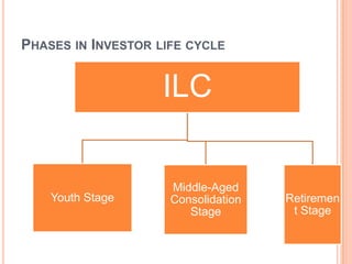PHASES IN INVESTOR LIFE CYCLE


                    ILC

                     Middle-Aged
    Youth Stage      Consolidation   Retiremen
                        Stage         t Stage
 