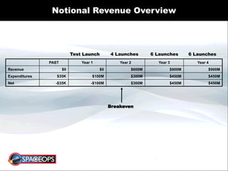 Notional Revenue Overview
PAST Year 1 Year 2 Year 3 Year 4
Revenue $0 $0 $600M $900M $900M
Expenditures $35K $100M $300M $450M $450M
Net -$35K -$100M $300M $450M $450M
Breakeven
4 Launches 6 Launches 6 LaunchesTest Launch
 