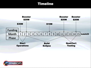 Timeline
Funding
Month 1 2 3 4 5 6 7 8 9 10 11 12 13 14 15
Phase
$30M
$20M $20M $20M
$10M
Booster Booster Booster
Start
Operations
Build
Eclipse
Qual/Cert
Testing
Launch
 