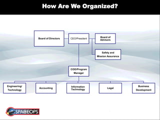 How Are We Organized?
Board of Directors CEO/President
COO/Program
Manager
Board of
Advisors
Safety and
Mission Assurance
Engineering/
Technology
Accounting
Information
Technology
Legal
Business
Development
 