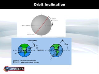 Orbit Inclination
 