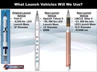 What Launch Vehicles Will We Use?
New Launch
Vehicle
• SpaceX Falcon 9
• ~28, 990 lbs LEO
Launch Mass
• 12’ Diameter
• $60M
Original Launch
Vehicle
• Titan II
• ~8,500 lbs LEO
Launch Mass
• 10’ Diameter
New Launch
Vehicle
• LMCLS Atlas V
• ~21, 600 lbs min.
LEO Launch Mass
• 12.5’ Diameter
• ~$100M est.
 