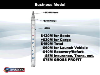 Business Model
+$120M Seats
+$30M Cargo
$120M for Seats
+$30M for Cargo
$150M Total
-$60M for Launch Vehicle
-$10M Recovery/Refurb
-$5M Insurance, Trans, ect.
$75M GROSS PROFIT
-$60M
 