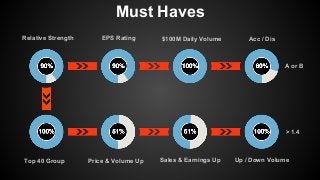 Must Haves
Price & Volume Up
EPS Rating $100M Daily Volume Acc / Dis
Top 40 Group
Relative Strength
Sales & Earnings Up Up / Down Volume
> 1.4
A or B
 