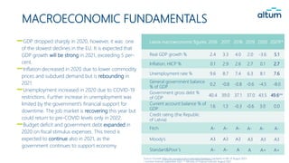 MACROECONOMIC FUNDAMENTALS
GDP dropped sharply in 2020, however, it was one
of the slowest declines in the EU. It is expected that
GDP growth will be strong in 2021, exceeding 5 per-
cent.
Inflation decreased in 2020 due to lower commodity
prices and subdued demand but is rebounding in
2021.
Unemployment increased in 2020 due to COVID-19
restrictions. Further increase in unemployment was
limited by the government’s financial support for
downtime. The job market is recovering this year but
could return to pre-COVID levels only in 2022.
Budget deficit and government debt expanded in
2020 on fiscal stimulus expenses. This trend is
expected to continue also in 2021, as the
government continues to support economy.
Source: Eurostat https://ec.europa.eu/eurostat/data/database /updated on 8th of August 2021/
* Luminor forecast September 2021, ** Ministry of Finance Forecast, August 2021
Latvia macroeconomic figures 2016 2017 2018 2019 2020 2021F*
Real GDP growth % 2.4 3.3 4.0 2.0 -3.6 5.1
Inflation, HICP % 0.1 2.9 2.6 2.7 0.1 2.7
Unemployment rate % 9.6 8.7 7.4 6.3 8.1 7.6
General government balance
% of GDP
0.2 -0.8 -0.8 -0.6 -4.5 -8.0
Government gross debt %
of GDP
40.4 39.0 37.1 37.0 43.5 49.6**
Current account balance % of
GDP
1.6 1.3 -0.3 -0.6 3.0 0.0
Credit rating (the Republic
of Latvia)
Fitch A- A- A- A- A- A-
Moody’s A3 A3 A3 A3 A3 A3
Standart&Poor’s A- A- A A A+ A+
 