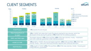 +7% towards the end of year
PORTFOLIO
-12% in 1H2021 YoY, when the Covid-19 products reached its top volumes, which has
decreased 2 times during this period. +14% 1H2021 YoY for ordinary products
New transactions in
1H 2021
+15% growth in 1H2021, 22% of the portfolio, 24% of the new volumes, mostly - Housing and
Energy efficiency guarantees
INDIVIDUALS
The largest segment 43% of the portfolio, 48% of the new volumes, mostly - investment
loans and corporate guarantees under ordinary products
SMEs and Mid-caps
+6% growth in 1H2021, the second largest segment 26% of the portfolio, 18% of the new
volume, mostly - loans and Land fund activities, segment with historical sentiment
AGRICULTURE
CLIENT SEGMENTS
MEUR
107 139 164 189
141
167
209 221
220
243
253
251
104
114
61
69
73
84
0
100
200
300
400
500
600
700
800
900
1,000
2018 2019 2020 1H 2021
MEUR Portfolio
39 44 42
16 32
37 41 66
33 24
83
94
196
41 42
58 21
4
9
14
3
13
0
50
100
150
200
250
300
350
2018 2019 2020 1H 2020 1H 2021
Volumes
Financial intermediaries
SME and Midcap (Covid-19 instruments)
SME and Midcap
Agriculture
Individuals
 