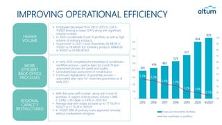 IMPROVING OPERATIONAL EFFICIENCY
• Employees decreased from 282 in 2015 to 224 in
1H2021 leading to lower O/H’s along with significant
volume increase
• In 2020 considerable Covid-19 portfolio as well as high
volume of ordinary products
• Good trend in 2021: Covid-19 portfolio 26 MEUR in
1H2021 vs 58 MEUR YoY. Ordinary products 106MEUR
in 1H2021 vs 93 MEUR YoY
• In early 2020 completed the streamline of «small loan»
workflow process - used as basis for Covid-19 loan
assessment process for speed and quality
• Centralized loan assessment of «small loans»
• Continued digitalization of guarantee process –
automated data input for corporate guarantees as of
early 2021
• With the same staff number: along with Covid-19
portfolio, in regions ordinary loans volume +30M
(+5.6%), +393 deals (+3.4%) in 2020 YoY
• Average deal with steady increase up to 77 TEUR in
1H2021 vs 72 TEUR in 1H2019
• In 1H2021 38% of ordinary loans approved remotely
without involvement of regions
HIGHER
VOLUME
MORE
EFFICIENT
BACK-OFFICE
PROCESSES
REGIONAL
CAPACITY
RESTRUCTURED
395
434
463
529
617
804
859
3.2% 3.0%
2.4% 2.2%
1.2% 1.0%
0.5%
0%
1%
2%
3%
4%
5%
6%
7%
8%
9%
10%
0
100
200
300
400
500
600
700
800
2015 2016 2017 2018 2019 2020 1H2021
Financial Instruments Portfolio
Year overheads vs portfolio
 