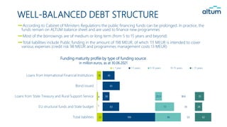 WELL-BALANCED DEBT STRUCTURE
According to Cabinet of Ministers Regulations the public financing funds can be prolonged. In practice, the
funds remain on ALTUM balance sheet and are used to finance new programmes
Most of the borrowings are of medium or long term (from 5 to 15 years and beyond)
Total liabilities include Public funding in the amount of 198 MEUR, of which 111 MEUR is intended to cover
various expenses (credit risk 98 MEUR and programmes management costs 13 MEUR)
16
4
1
22
45
65
26
63
199
25.9
72
98
18.6
35
53
35
28
62
Loans from International Financial Institutions
Bond issued
Loans from State Treasury and Rural Support Service
EU structural funds and State budget
Total liabilities
Funding maturity profile by type of funding source
in million euros, as at 30.06.2021
< 1 year 1-5 years 5-10 years 10-15 years > 15 years
 