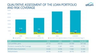 QUALITATIVE ASSESSMENT OF THE LOAN PORTFOLIO
AND RISK COVERAGE
8.9% 8.4% 6.2% 6.2%
17.2% 15%
8.3% 7.4%
0%
10%
20%
30%
40%
50%
60%
70%
80%
90%
100%
0
50,000
100,000
150,000
200,000
250,000
300,000
350,000
2018 2019 2020 6/30/2021
Loan portfolio Ratio of provisions to portfolio (%) Loans which have objective evidence of impairment (Extended Stage 3)
TEUR 2018 2019 2020 30.06.2021
Loan portfolio, gross 217 131 240 412 333 981 357 538
Provisions covered by Risk Coverage 4 951 5 367 8 853 9 755
ALTUM’s share of provisions 14 426 14 916 11 860 12 450
Total provisions 19 376 20 283 20 713 22 205
 
