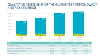QUALITATIVE ASSESSMENT OF THE GUARANTEE PORTFOLIO
AND RISK COVERAGE
10.2% 10.8% 8.7% 8.3%
2.7% 2.5% 1.7% 1.5%
0
50,000
100,000
150,000
200,000
250,000
300,000
350,000
2018 2019 2020 6/30/2021
Guarantees Total provisions Guarantees (Stage 1) Guarantees (Stage 3)
97%
97%
96%
94%
TEUR 2018 2019 2020 30.06.2021
Guarantees, gross 236 895 284 232 359 605 379 602
Provisions covered by Risk Coverage 13 162 21 312 24 070 25 222
ALTUM’s share of provisions 10 982 9 294 7 343 5 465
Total provisions 24 144 30 607 31 413 30 687
 