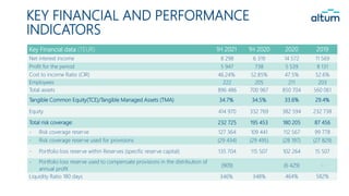 KEY FINANCIAL AND PERFORMANCE
INDICATORS
Key Financial data (TEUR) 1H 2021 1H 2020 2020 2019
Net interest income 8 298 6 319 14 572 11 569
Profit for the period 5 947 738 5 539 8 131
Cost to income Ratio (CIR) 46.24% 52.85% 47.5% 52.6%
Employees 222 205 211 203
Total assets 896 486 700 967 850 704 560 061
Tangible Common Equity(TCE)/Tangible Managed Assets (TMA) 34.7% 34.5% 33.6% 29.4%
Equity 414 970 332 769 382 594 232 738
Total risk coverage: 232 725 195 453 180 205 87 456
- Risk coverage reserve 127 364 109 441 112 567 99 778
- Risk coverage reserve used for provisions (29 434) (29 495) (28 197) (27 829)
- Portfolio loss reserve within Reserves (specific reserve capital) 135 704 115 507 102 264 15 507
- Portfolio loss reserve used to compensate provisions in the distribution of
annual profit
(909) (6 429) -
Liquidity Ratio 180 days 346% 348% 464% 582%
 
