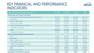 KEY FINANCIAL AND PERFORMANCE
INDICATORS
Financial instruments (gross value), TEUR 1H 2021 1H 2020 2020 2019
Outstanding (by financial instrument)
Loans (excluding sales and leaseback transactions) 323 275 264 316 302 481 225 144
Guarantees 379 602 321 987 359 605 284 232
Venture capital funds 83 620 68 589 73 165 68 331
Land Fund, of which: 72 411 52 304 68 258 39 634
- sales and leaseback transactions 34 263 18 814 31 500 15 268
- investment properties 38 148 33 490 36 758 24 366
Total 858 908 707 196 803 509 617 341
Number of contracts 28 951 24 085 26 578 22 437
Volumes granted (by financial instrument)
Loans 59 492 66 606 138 238 64 320
Guarantees 55 671 68 734 137 425 98 240
Venture capital funds 13 222 2 939 14 014 9 022
Land Fund, of which: 3 870 12 501 28 191 16 384
- sales and leaseback transactions 2 214 3 528 16 796 7 239
- investment properties 1 656 8 973 11 395 9 145
Total 132 255 150 780 317 868 187 966
Number of contracts 3 270 2 729 6 147 5 559
Leverage for raised private funding 163% 93% 114% 142%
 