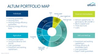 • Housing guarantees
• Housing loans
• Housing energy efficiency
guarantees
• Housing energy efficiency
loans
Individuals
ALTUM PORTFOLIO MAP
• Land purchase loans
• Land fund (Reverse rent
and IP)
• Loan guarantees
• Investment and working
capital loans
Agriculture
• Venture capital funds – 4
generations, BIF and BIF 2
• Altum Capital Fund
• Three Sea Fund
• Loans
Financial intermediaries
• Investment and working
capital loans
• Energy efficiency &
renewables loans
• Loan guarantees
• Export credit guarantees
SME and MidCap
SME and MidCap
Agriculture[CELLRANGE]
Individuals
Financial
intermediaries
Loans
181
Guarantees
169
Export credit
guarantees
16
Loans
135
Guarantees
14
Land fund
72
Guarantees
181
Loans
7 Venture capital
72
Altum Capital Fund
5
Three See Fund
7
Data as of 30.06.2021
 