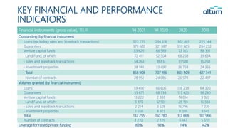 KEY FINANCIAL AND PERFORMANCE
INDICATORS
Financial instruments (gross value), TEUR 1H 2021 1H 2020 2020 2019
Outstanding (...
