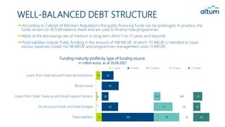 WELL-BALANCED DEBT STRUCTURE
According to Cabinet of Ministers Regulations the public financing funds can be prolonged. In...