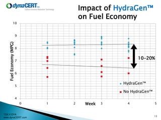 TSX:V DYA
www.dynaCERT.com
13
Impact of HydraGen™
on Fuel Economy
4
5
6
7
8
9
10
0 1 2 3 4 5
FuelEconomy(MPG)
Week
HydraGen™
No HydraGen™
10-20%
 