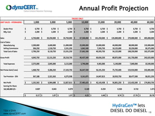 TSX:V DYA
www.dynaCERT.com
Annual Profit Projection
HydraGen™ lets
DIESEL DO DIESEL 19
UNIT SALES - HYDRAGENS 1,000 3,000 5,000 10,000 15,000 20,000 40,000 60,000
DealerPrice 6,750$ 6,750$ 6,750$ 6,750$ 6,750$ 6,750$ 6,750$ 6,750$
Mfg. Cost 2,200$ 2,200$ 2,200$ 2,200$ 2,200$ 2,200$ 2,200$ 2,200$
Sales 6,750,000$ 20,250,000$ 33,750,000$ 67,500,000$ 101,250,000$ 135,000,000$ 270,000,000$ 405,000,000$
Cost of Sales:
Manufacturing 2,200,000 6,600,000 11,000,000 22,000,000 33,000,000 44,000,000 88,000,000 132,000,000
Selling Commission 506,250 1,518,750 2,531,250 5,062,500 7,593,750 10,125,000 20,250,000 30,375,000
Total Cost of Sales 2,706,250 8,118,750 13,531,250 27,062,500 40,593,750 54,125,000 108,250,000 162,375,000
Gross Profit 4,043,750 12,131,250 20,218,750 40,437,500 60,656,250 80,875,000 161,750,000 242,625,000
Total Expenses 2,575,000 2,845,000 3,115,000 3,790,000 4,465,000 5,140,000 7,840,000 10,540,000
Net Pretax Gain/( Loss) 1,468,750 9,286,250 17,103,750 36,647,500 56,191,250 75,735,000 153,910,000 232,085,000
Tax Provision - 25% 367,188 2,321,563 4,275,938 9,161,875 14,047,813 18,933,750 38,477,500 58,021,250
Net Profit 1,101,563$ 6,964,688$ 12,827,813$ 27,485,625$ 42,143,438$ 56,801,250$ 115,432,500$ 174,063,750$
Earning PerShare
162,500,000O/S - 0.007 0.043 0.079 0.169 0.259 0.350 0.710 1.071
0.17$ 1.07$ 1.97$ 4.23$ 6.48$ 8.74$ 17.76$ 26.78$
TRUCKS ONLY
 