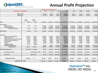 TSX:V DYA
www.dynaCERT.com
Annual Profit Projection
HydraGen™ lets
DIESEL DO DIESEL 20
10 30 100 300 500 1,000 1,500 2,000
500,000$ 500,000$ 500,000$ 500,000$ 500,000$ 500,000$ 500,000$ 500,000$
125,000$ 125,000$ 125,000$ 125,000$ 125,000$ 125,000$ 125,000$ 125,000$
2013 2012
(ACTUAL) (ACTUAL)
Sales 20,644$ 32,500$ 5,000,000$ 15,000,000$ 50,000,000$ 150,000,000$ 250,000,000$ 500,000,000$ 750,000,000$ 1,000,000,000$
Cost of Sales:
Manufacturing 37,199 26,756 1,250,000 3,750,000 12,500,000 37,500,000 62,500,000 125,000,000 187,500,000 250,000,000
Selling Commission - - 375,000 1,125,000 3,750,000 11,250,000 18,750,000 37,500,000 56,250,000 75,000,000
Total Cost of Sales 37,199 26,756 1,625,000 4,875,000 16,250,000 48,750,000 81,250,000 162,500,000 243,750,000 325,000,000
Gross Profit (16,555) 5,744 3,375,000 10,125,000 33,750,000 101,250,000 168,750,000 337,500,000 506,250,000 675,000,000
Expenses:
Wages and consulting fees 1,031,642 838,190 1,300,000 1,300,000 1,300,000 1,300,000 1,300,000 1,300,000 1,300,000 1,300,000
Professional fees 248,131 249,062 300,000 300,000 300,000 300,000 300,000 300,000 300,000 300,000
Selling, general and administrative 225,436 200,668 250,000 250,000 250,000 250,000 250,000 250,000 250,000 250,000
Research and Development 134,850 268,268 300,000 300,000 300,000 300,000 300,000 300,000 300,000 300,000
Amortization 51,354 19,117 70,000 70,000 70,000 70,000 70,000 70,000 70,000 70,000
Interest 191,723 207,658 220,000 220,000 220,000 220,000 220,000 220,000 220,000 220,000
Foreign Exchange 78,911 (74,336) - - - - - - - -
ADMIN ADDITIONS-2% - - 100,000 300,000 1,000,000 3,000,000 5,000,000 10,000,000 15,000,000 20,000,000
Total Expenses 1,962,047 1,708,627 2,540,000 2,740,000 3,440,000 5,440,000 7,440,000 12,440,000 17,440,000 22,440,000
Net Pretax Gain/( Loss) (1,978,602)$ (1,702,883)$ 835,000 7,385,000 30,310,000 95,810,000 161,310,000 325,060,000 488,810,000 652,560,000
Tax Provision - 25% Tax Provision - 25% 208,750 2,954,000 12,124,000 38,324,000 64,524,000 130,024,000 195,524,000 261,024,000
Net Profit Net Profit 626,250$ 4,431,000$ 18,186,000$ 57,486,000$ 96,786,000$ 195,036,000$ 293,286,000$ 391,536,000$
162,500,000 o/s $0.004 $0.027 $0.112 $0.354 $0.596 $1.200 $1.805 $2.409
$0.10 $0.68 $2.80 $8.84 $14.89 $30.01 $45.12 $60.24
Mfg. Cost
Stock Price - 25x
Earning Per Share -
POWER GENERATORS (ONLY)
UNIT SALES - HYDRAGENS
Dealer Price
 