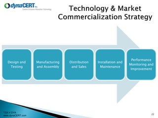 TSX:V DYA
www.dynaCERT.com
Design and
Testing
Manufacturing
and Assembly
Distribution
and Sales
Installation and
Maintenance
Performance
Monitoring and
Improvement
22
 