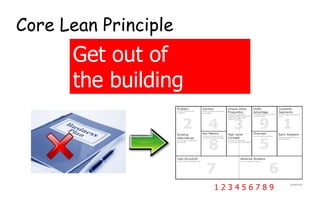 Core Lean Principle
Get  out  of  
the  building
1  2  3  4  5  6  7  8  9
 